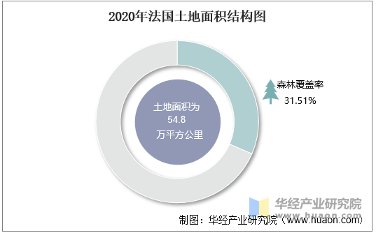 2020年法国土地面积结构图