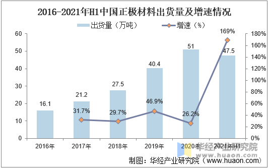 2016-2021年H1中国正极材料出货量及增速情况