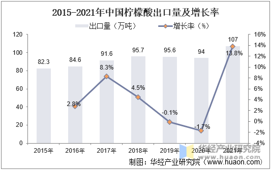 2015-2021年中国柠檬酸出口量及增长率