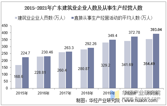 2015-2021年广东建筑业企业人数及从事生产经营人数