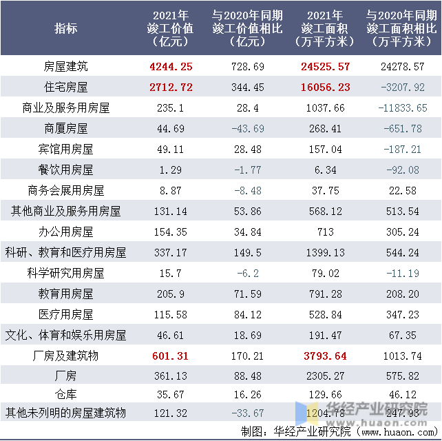 2021年广东建筑业各建筑竣工价值情况表