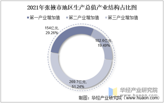2021年张掖市地区生产总值产业结构占比图