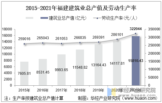 2015-2021年福建建筑业总产值及劳动生产率