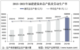 2015-2021年福建建筑业总产值、企业概况及各产业竣工情况统计分析