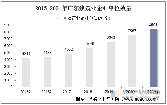 2015-2021年广东建筑业企业单位数量