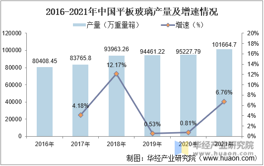 2016-2021年中国平板玻璃产量及增速情况