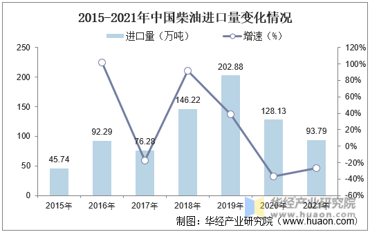 2015-2021年中国柴油进口量变化情况