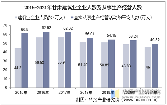 2015-2021年甘肃建筑业企业人数及从事生产经营人数