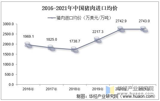 2016-2021年中国猪肉进口均价