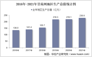 2016-2021年甘南州地区生产总值以及产业结构情况统计