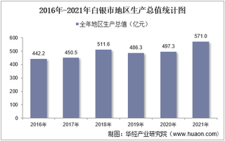 2016-2021年白银市地区生产总值以及产业结构情况统计