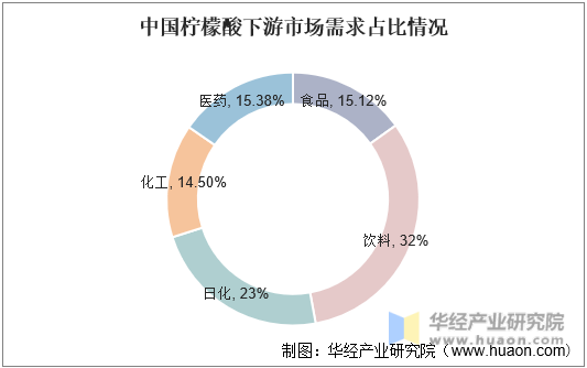 中国柠檬酸下游市场需求占比情况