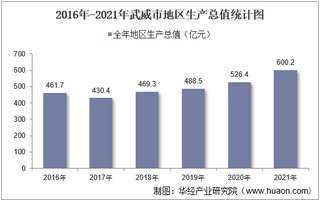 2016-2021年武威市地区生产总值以及产业结构情况统计