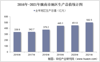 2016-2021年陇南市地区生产总值以及产业结构情况统计