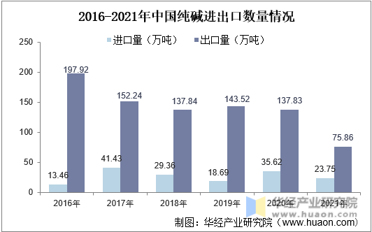 2016-2021年中国纯碱进出口数量情况