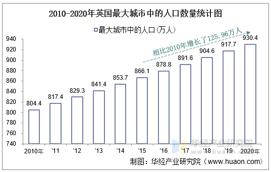 20102020年英國土地面積森林覆蓋率及人口密度統計