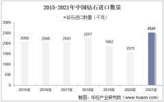2015-2021年中国钻石进口数量、进口金额及进口均价统计
