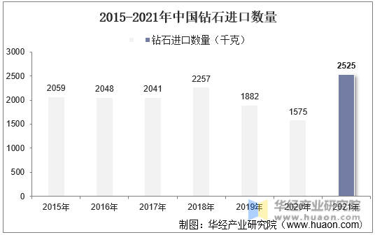 2015-2021年中国钻石进口数量