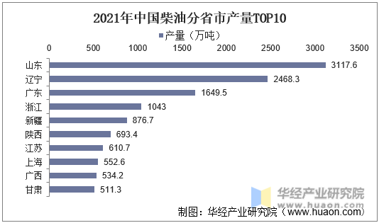 2021年中国柴油分省市产量TOP10