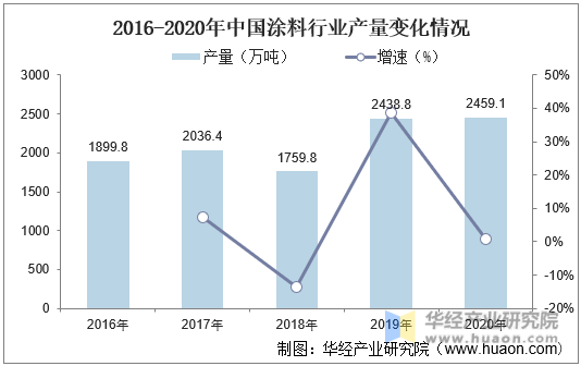 2016-2020年中国涂料行业产量变化情况