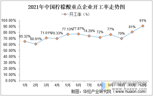2021年中国柠檬酸重点企业开工率走势图