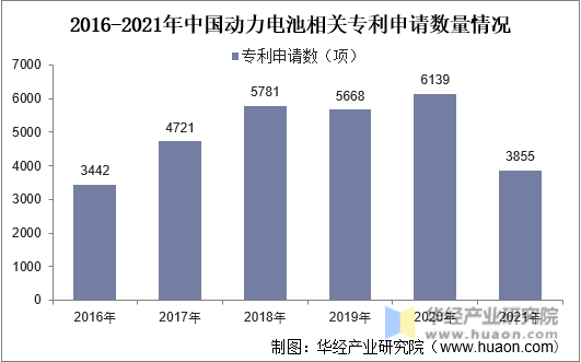 2016-2021年中国动力电池相关专利申请数量情况