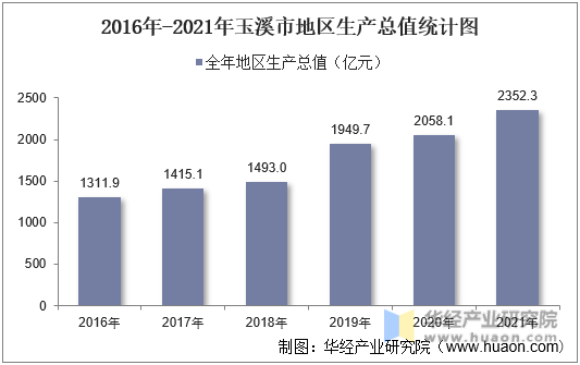 2016年-2021年玉溪市地区生产总值统计图