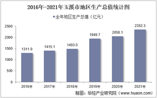 2016-2021年玉溪市地区生产总值以及产业结构情况统计