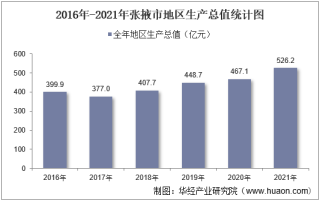 2016-2021年张掖市地区生产总值以及产业结构情况统计