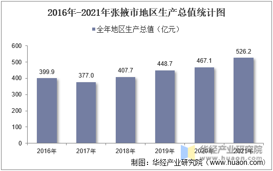 2016年-2021年张掖市地区生产总值统计图