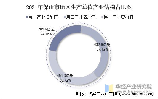 2021年保山市地区生产总值产业结构占比图