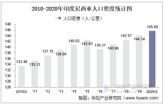 20102020年印度尼西亞土地面積森林覆蓋率及人口密度統計