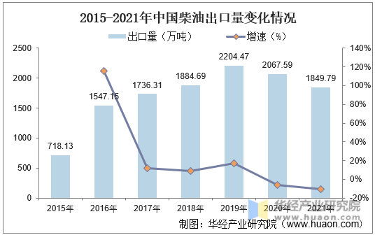 2015-2021年中国柴油出口量变化情况