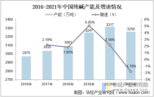 2016-2021年中国纯碱产能及增速情况