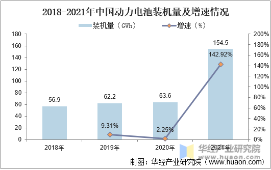 2018-2021年中国动力电池装机量及增速情况
