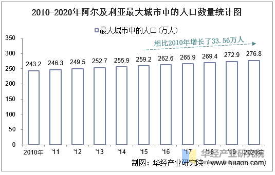 2010-2020年阿尔及利亚最大城市中的人口数量统计图