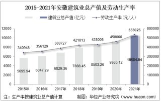 2015-2021年安徽建筑业总产值、企业概况及各产业竣工情况统计分析