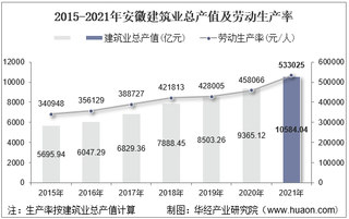 2015-2021年安徽建筑业总产值、企业概况及各产业竣工情况统计分析