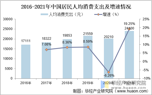2016-2021中国居民人均消费支出及增速情况