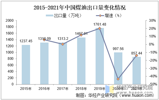 2015-2021年中国煤油出口量变化情况
