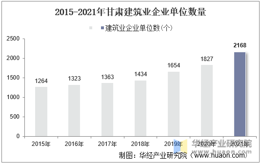 2015-2021年甘肃建筑业企业单位数量