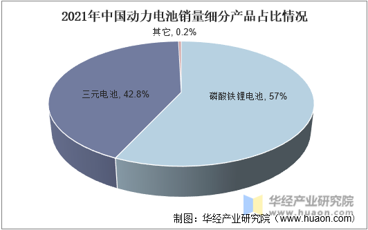 2021年中国动力电池销量细分产品占比情况