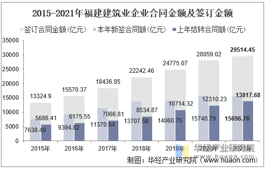 2015-2021年福建建筑业企业合同金额及签订金额