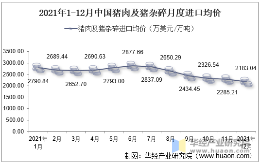 2021年1-12月中国猪肉及猪杂碎月度进口均价