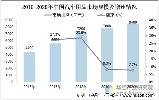 2016-2020年中国汽车用品市场规模及增速情况