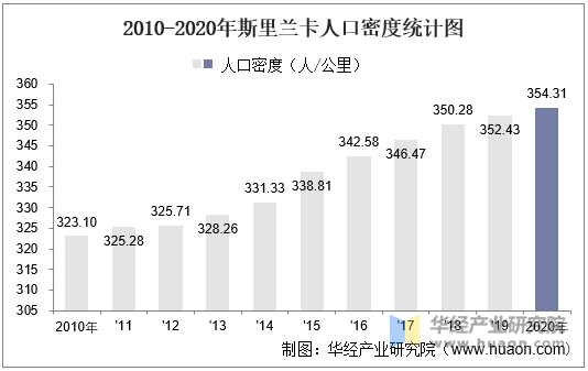 2010-2020年斯里兰卡人口密度统计图