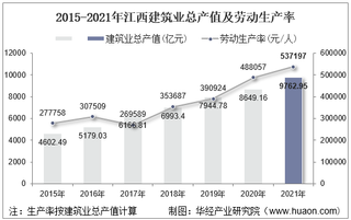 2015-2021年江西建筑业总产值、企业概况及各产业竣工情况统计分析