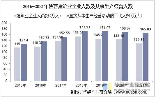 2015-2021年陕西建筑业企业人数及从事生产经营人数