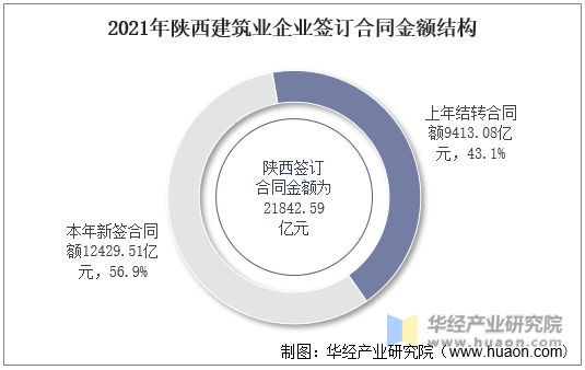 2021年陕西建筑业企业签订合同金额结构