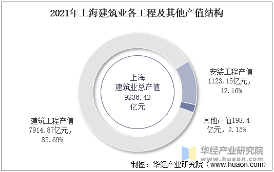 2021年上海建筑业各工程及其他产值结构